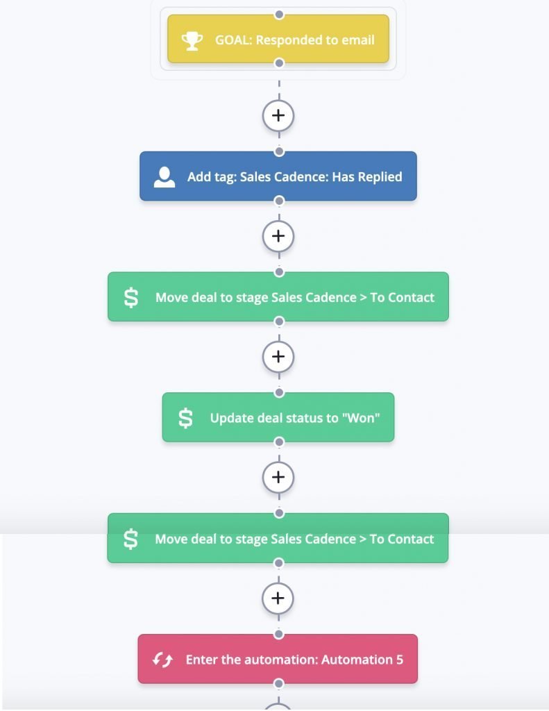 sales cadence email marketing automation activecampaign - part 6
